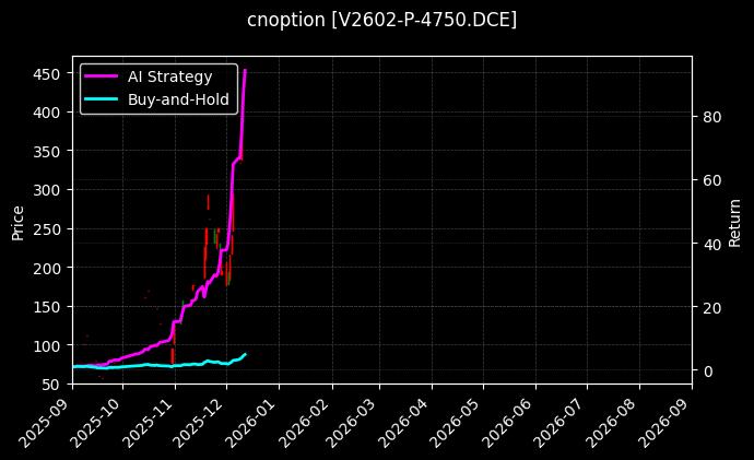 PVC期权2602认沽4750[V2602-P-4750.DCE]图表