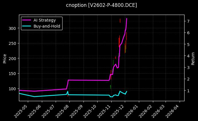 cnoption_V2602-P-4800.DCE_chart