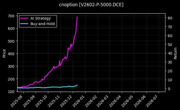PVC期权2602认沽5000[V2602-P-5000.DCE]图表