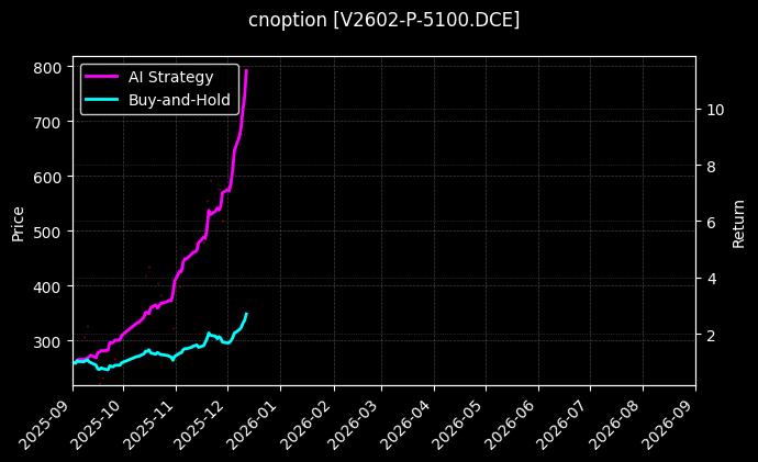 cnoption_V2602-P-5100.DCE_chart