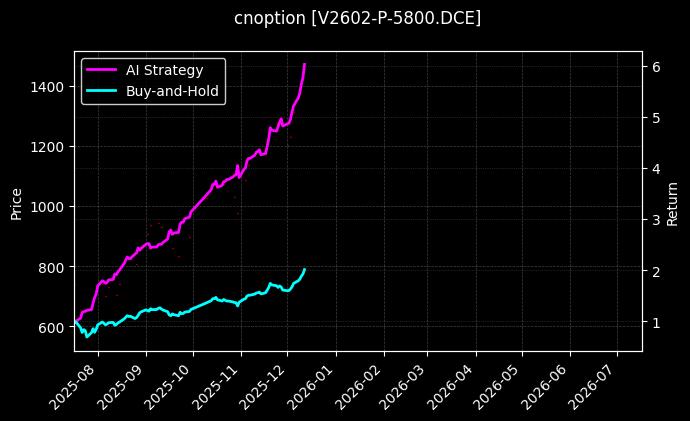 PVC期权2602认沽5800[V2602-P-5800.DCE]图表