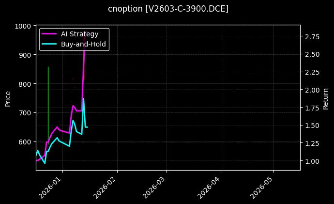 cnoption_V2603-C-3900.DCE_chart