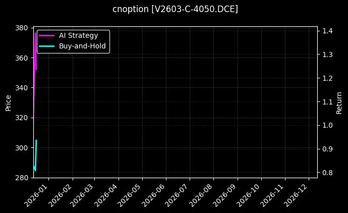 cnoption_V2603-C-4050.DCE_chart