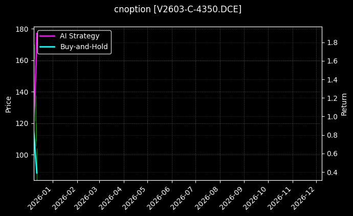 cnoption_V2603-C-4350.DCE_chart