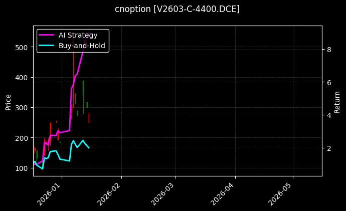 cnoption_V2603-C-4400.DCE_chart