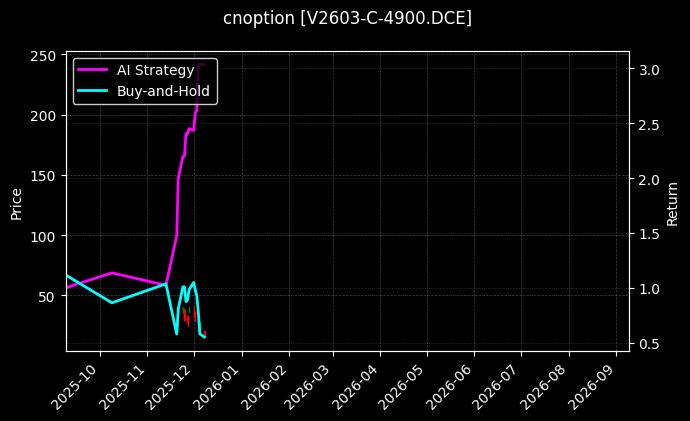 cnoption_V2603-C-4900.DCE_chart