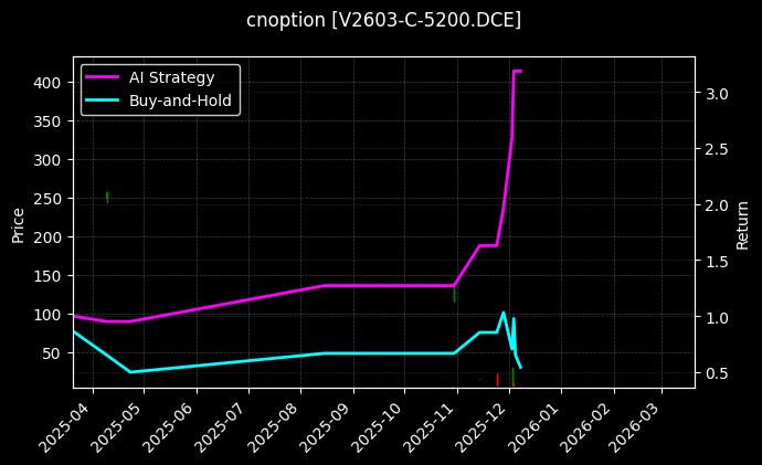 cnoption_V2603-C-5200.DCE_chart