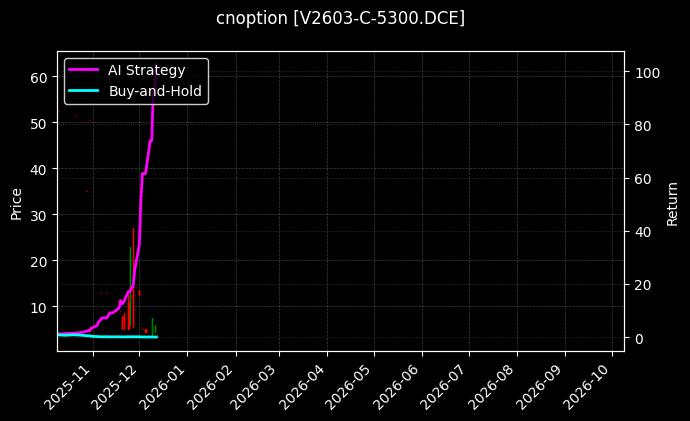cnoption_V2603-C-5300.DCE_chart