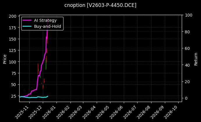 cnoption_V2603-P-4450.DCE_chart
