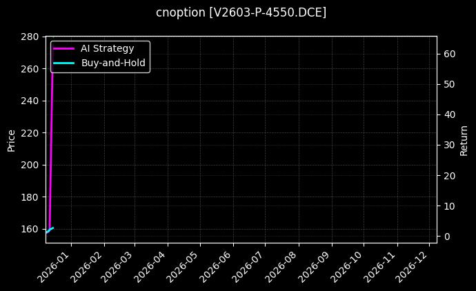 cnoption_V2603-P-4550.DCE_chart