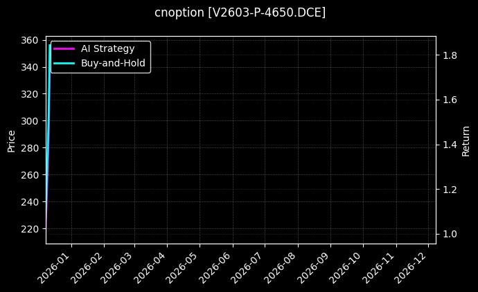 cnoption_V2603-P-4650.DCE_chart