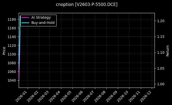 cnoption_V2603-P-5500.DCE_chart
