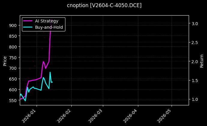 cnoption_V2604-C-4050.DCE_chart