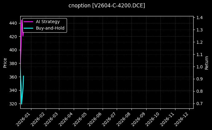 cnoption_V2604-C-4200.DCE_chart