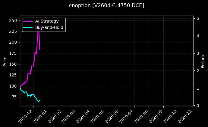 cnoption_V2604-C-4750.DCE_chart