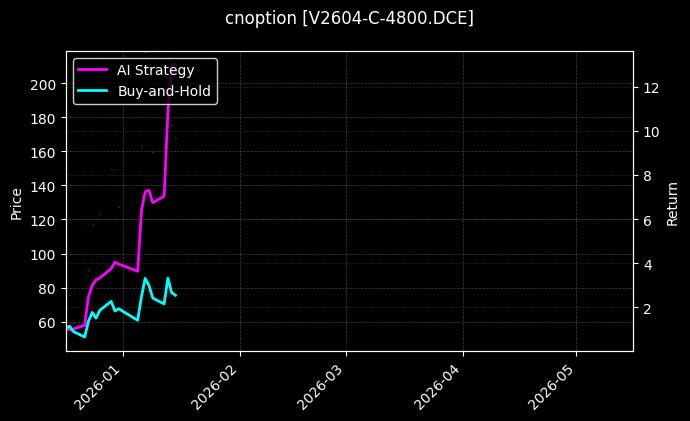 cnoption_V2604-C-4800.DCE_chart