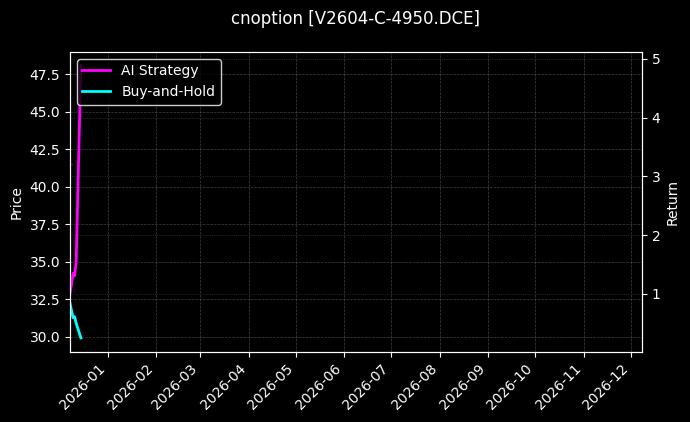 cnoption_V2604-C-4950.DCE_chart