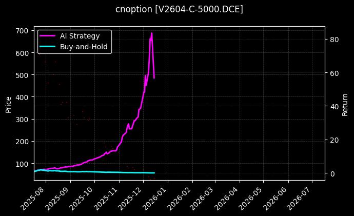 PVC期权2604认购5000[V2604-C-5000.DCE]图表