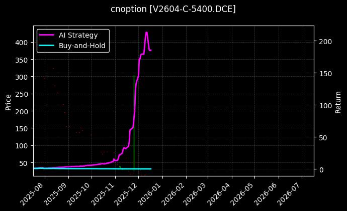 cnoption_V2604-C-5400.DCE_chart