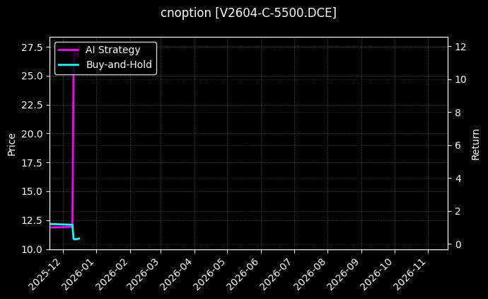 cnoption_V2604-C-5500.DCE_chart