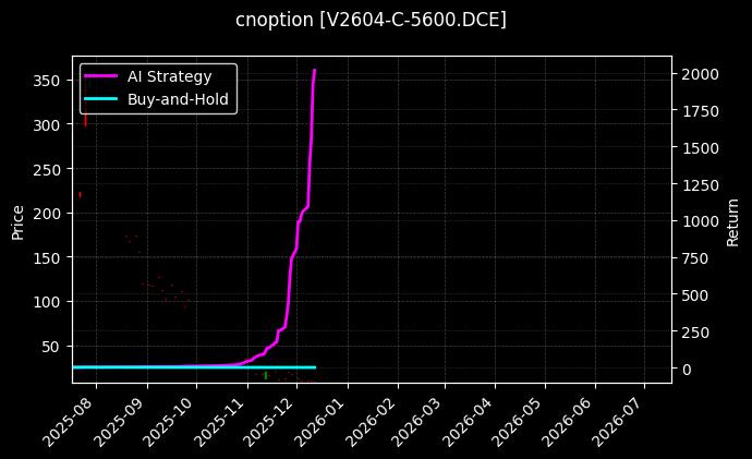 PVC期权2604认购5600[V2604-C-5600.DCE]图表