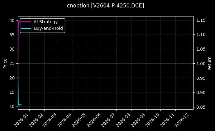 cnoption_V2604-P-4250.DCE_chart