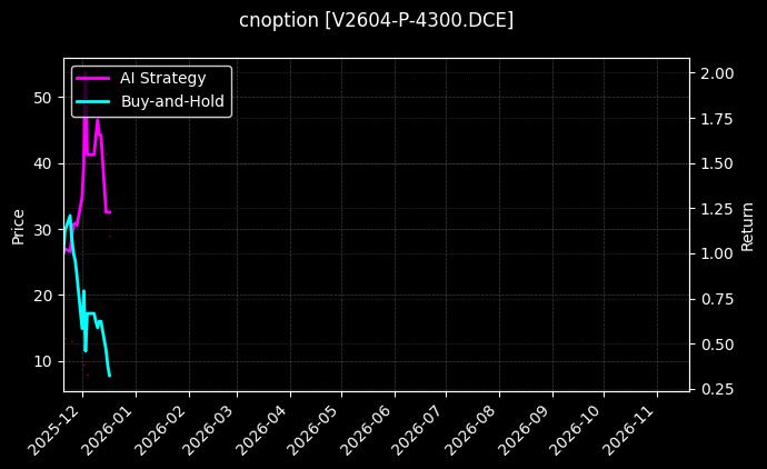 cnoption_V2604-P-4300.DCE_chart