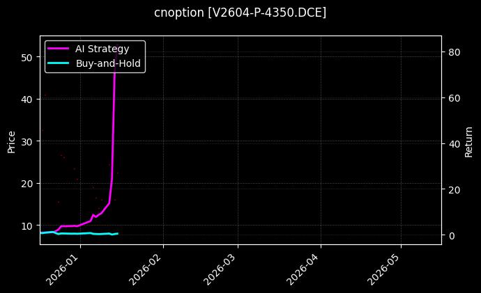 cnoption_V2604-P-4350.DCE_chart