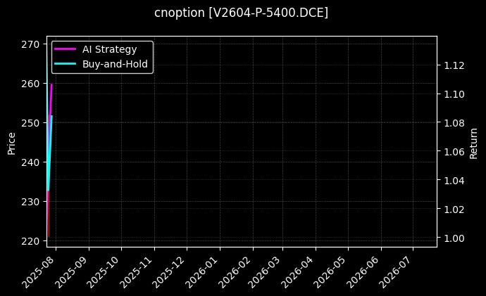 cnoption_V2604-P-5400.DCE_chart