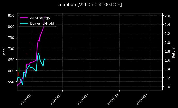 cnoption_V2605-C-4100.DCE_chart
