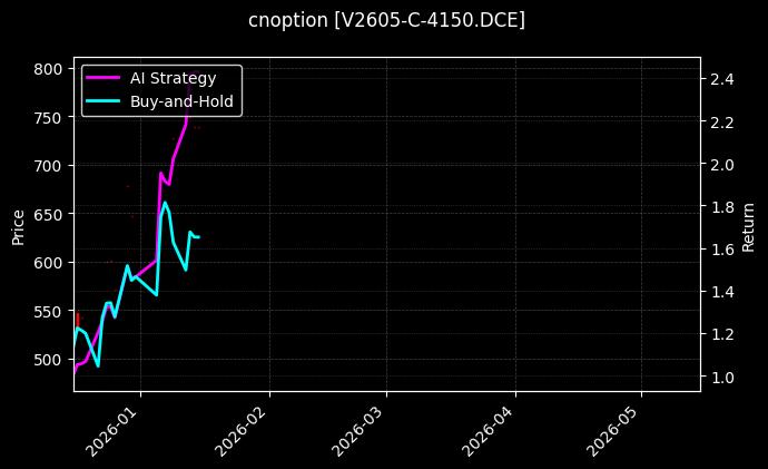 cnoption_V2605-C-4150.DCE_chart