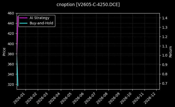 cnoption_V2605-C-4250.DCE_chart
