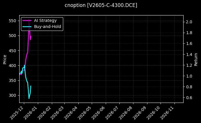 cnoption_V2605-C-4300.DCE_chart