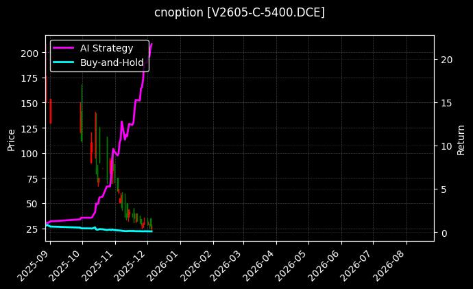 cnoption_V2605-C-5400.DCE_chart