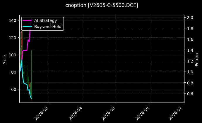 cnoption_V2605-C-5500.DCE_chart