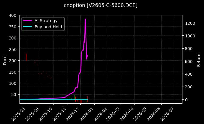 PVC期权2605认购5600[V2605-C-5600.DCE]图表
