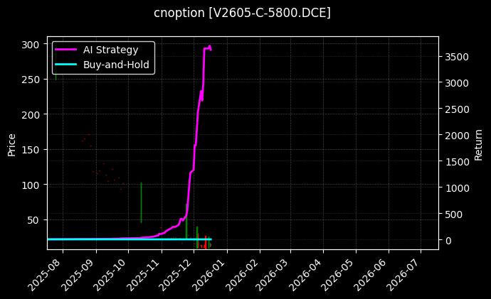 PVC期权2605认购5800[V2605-C-5800.DCE]图表