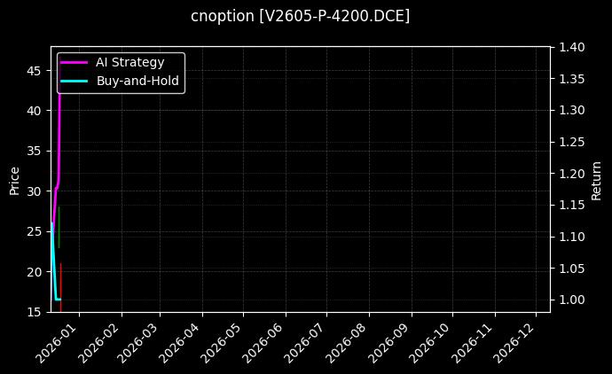 PVC期权2605认沽4200[V2605-P-4200.DCE]图表