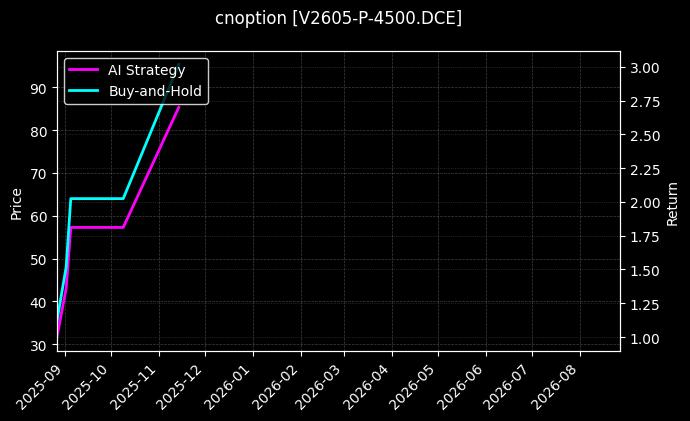 PVC期权2605认沽4500[V2605-P-4500.DCE]图表