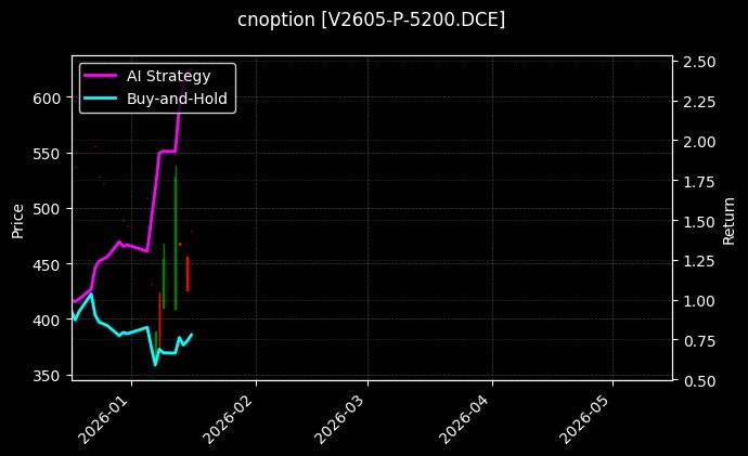 cnoption_V2605-P-5200.DCE_chart