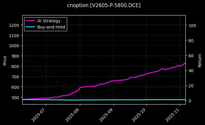 cnoption_V2605-P-5800.DCE_chart
