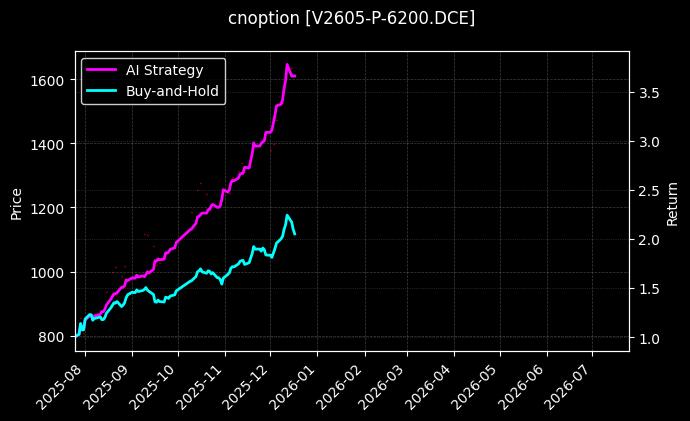 PVC期权2605认沽6200[V2605-P-6200.DCE]图表