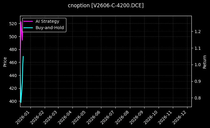 cnoption_V2606-C-4200.DCE_chart