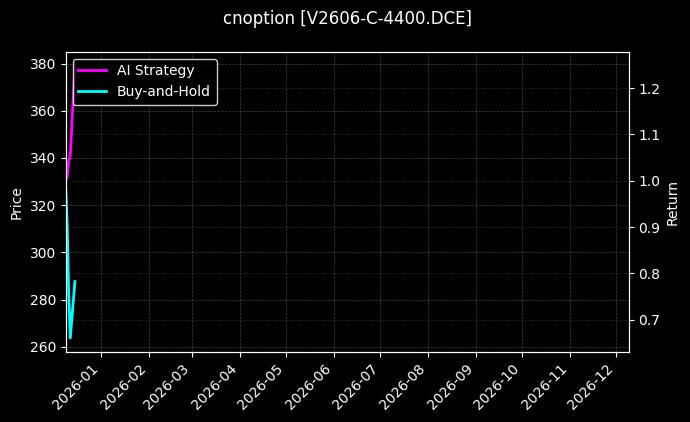 PVC期权2606认购4400[V2606-C-4400.DCE]图表