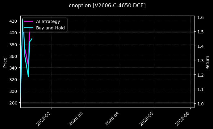 cnoption_V2606-C-4650.DCE_chart