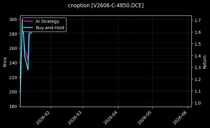 cnoption_V2606-C-4850.DCE_chart