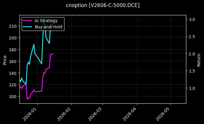 cnoption_V2606-C-5000.DCE_chart