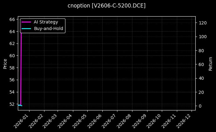 PVC期权2606认购5200[V2606-C-5200.DCE]图表
