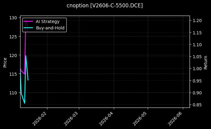 PVC期权2606认购5500[V2606-C-5500.DCE]图表