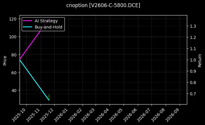 cnoption_V2606-C-5800.DCE_chart